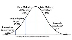 Adoption Curve
