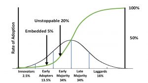 Adoption Curve with Adopters